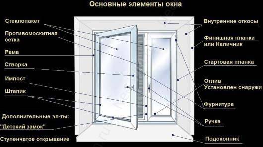 Части пластикового окна название с картинками