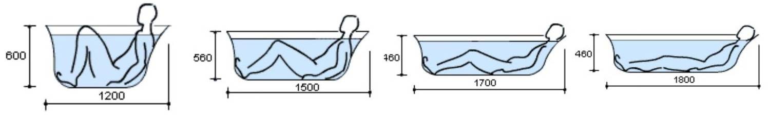 Оптимальная ванна. Подобрать размер ванной. Размер ванны по росту. Длина ванны стандарт. Ванна для человека ростом 170.