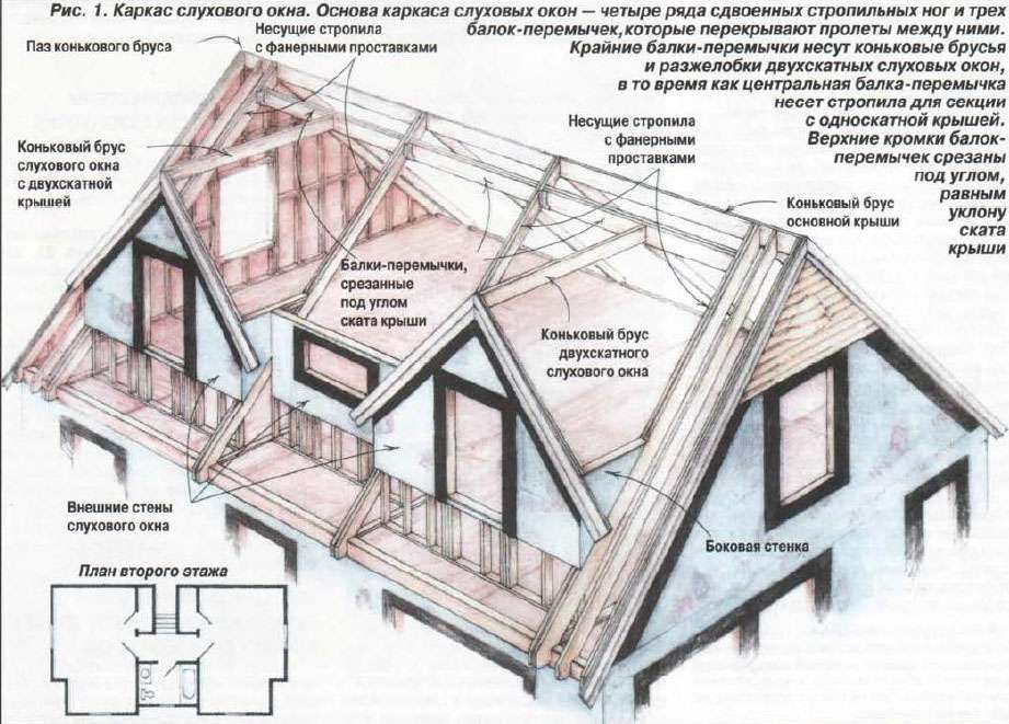 Как выбрать окна на крышу: виды, материалы и особенности расположения