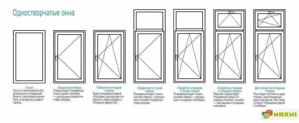 Схема открывания пластиковых окон