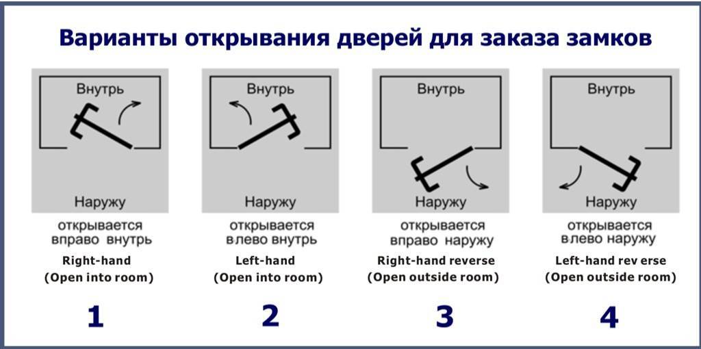 Отличия левосторонней и правосторонней двери и выбор фурнитуры к ним
