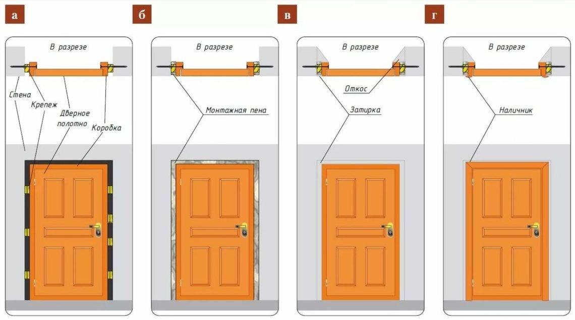 Как выбрать межкомнатные двери правильно
