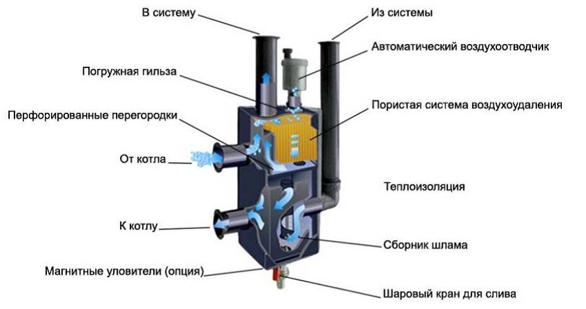 Гидрострелка для отопления - цель установки и принцип работы