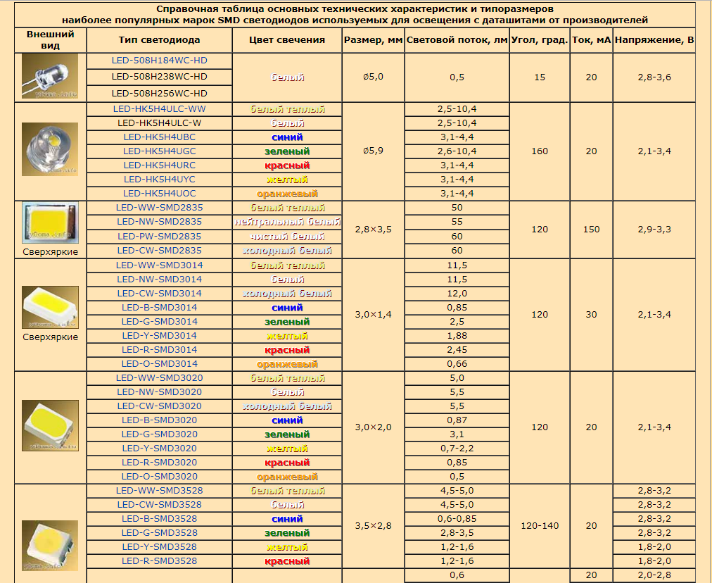Таблица диодов. Размеры СМД светодиодов таблица. SMD светодиоды типоразмеры таблица. Светодиоды SMD характеристики таблица. Напряжение SMD светодиодов таблица.