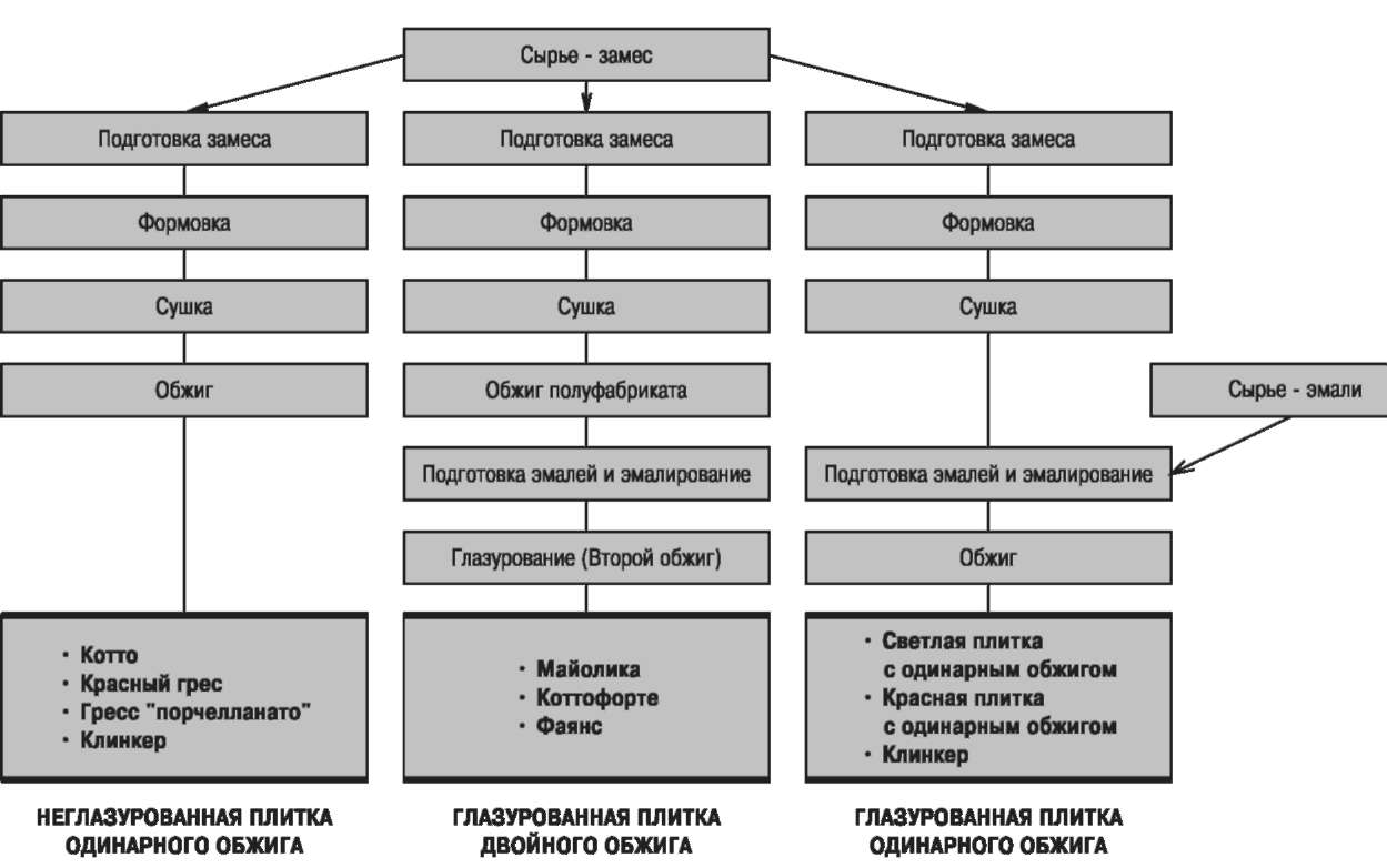 Классификация керамических изделий схема