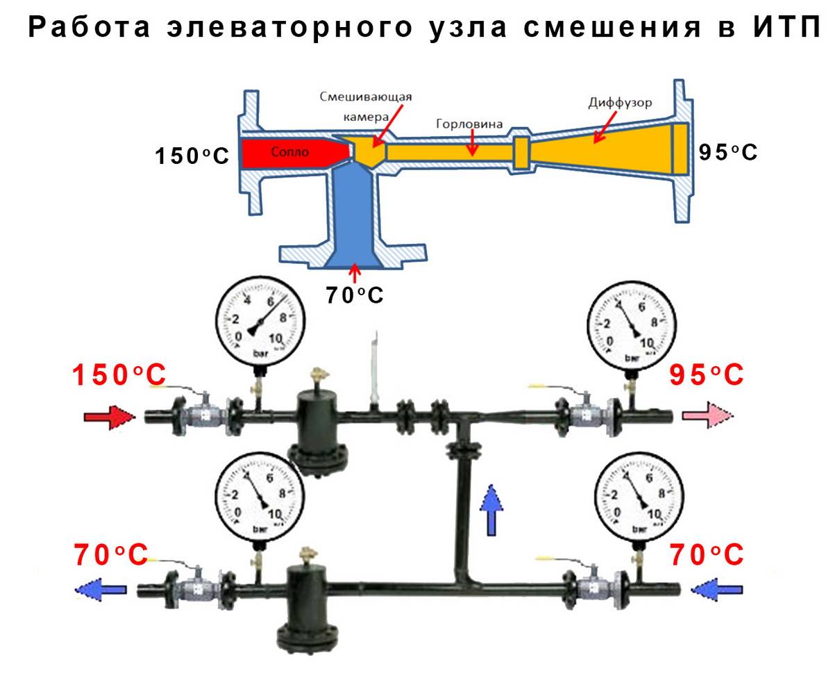Элеваторный узел тепловой в системе отопления: что это такое и схема в .