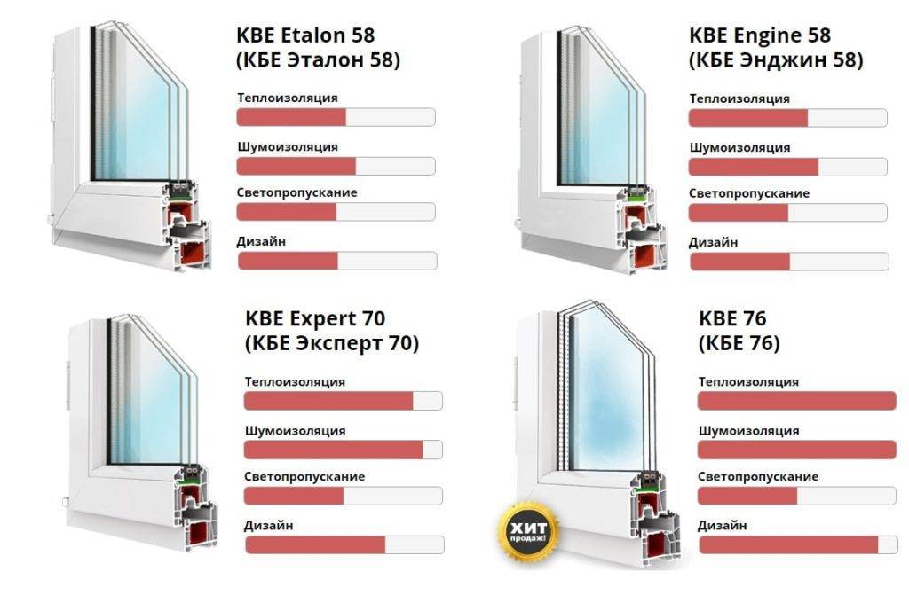 Оконный профиль KBE: виды, технические характеристики и аналоги