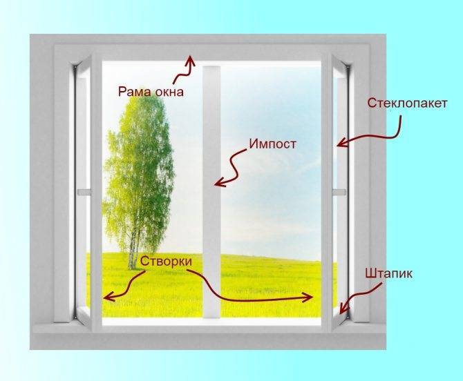 Импост окна, что такое импост в пластиковых окнах, виды оконного импоста