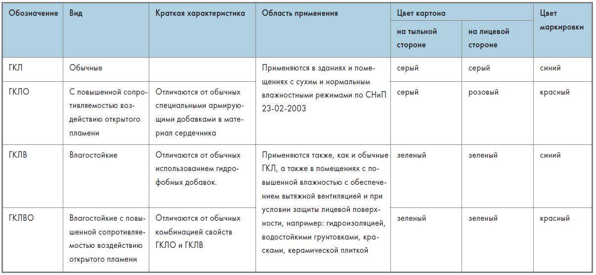 ГКЛ и ГВЛ: в чем разница, характеристики, виды