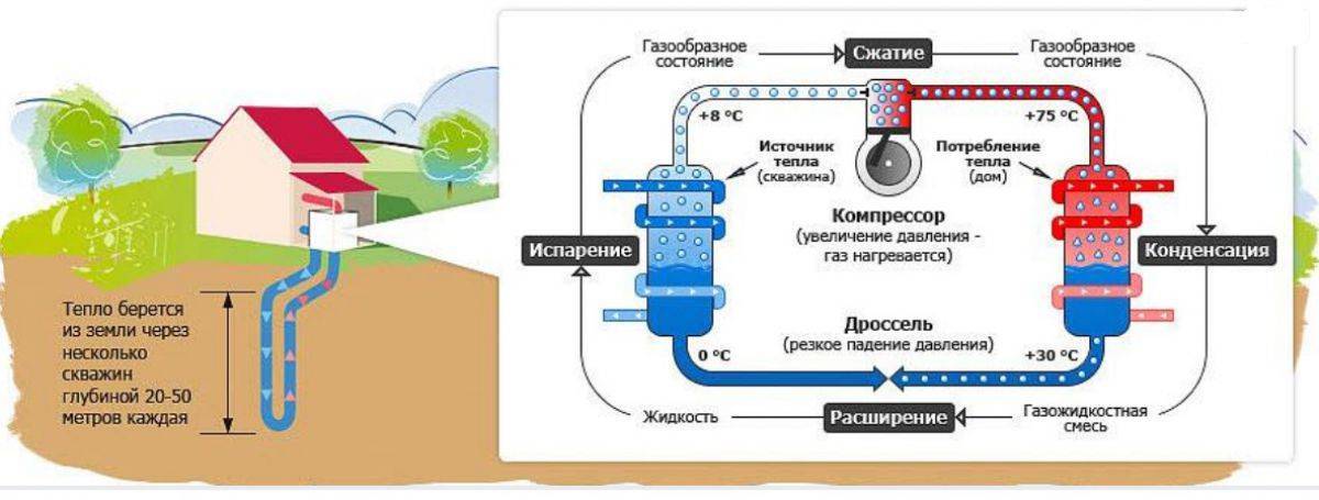 Насос тепла. Геотермальный тепловой насос схема. Схема геотермальной системы отопления. Принципиальная схема геотермального насоса. Принципиальная схема геотермального теплового насоса.