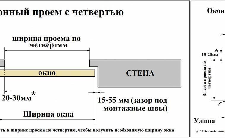 Расположение, размер и количество окон в частном доме