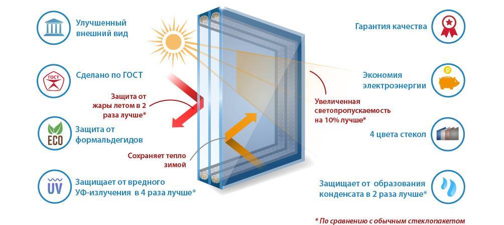 Энергосберегающие окна и стеклопакеты с напылением, в чем разница?