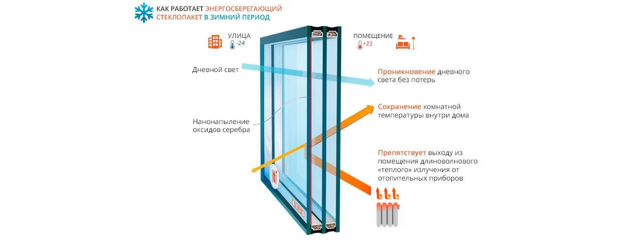 Энергосберегающие пластиковые окна - postroysia.ru
