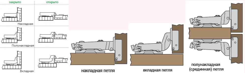 Как правильно установить карточную петлю на дверь шкафа: пошаговая инструкция