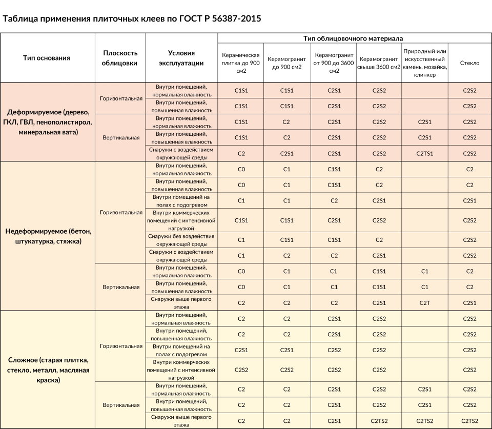 Пропорции клея. Классификация плиточных клеев таблица. С1т клей плиточный расшифровка. Маркировка плиточного клея и расшифровка. Плиточный клей таблица адгезии.