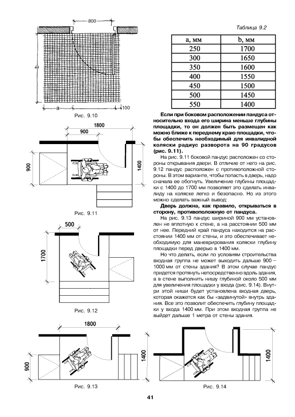 Снип маломобильные группы населения. Габариты аппарели для инвалидов. Пандусы МГН чертеж СП. Габариты разворотной площадки пандуса для инвалидов. Габариты входной площадки для МГН С пандусом.