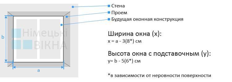 Можно ли самостоятельно замерить проем для установки пластикового окна и как это сделать?