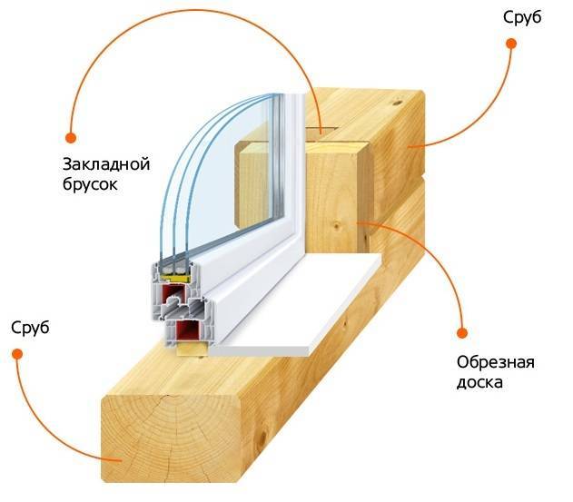 Как правильно произвести установку пластиковых окон в деревянном доме