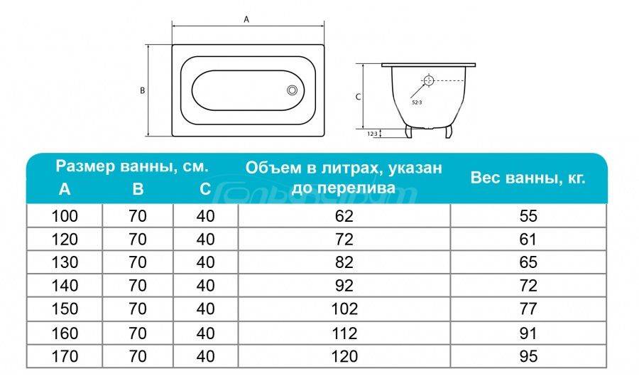 Как узнать, сколько весит чугунная ванна. как выбрать ванну.