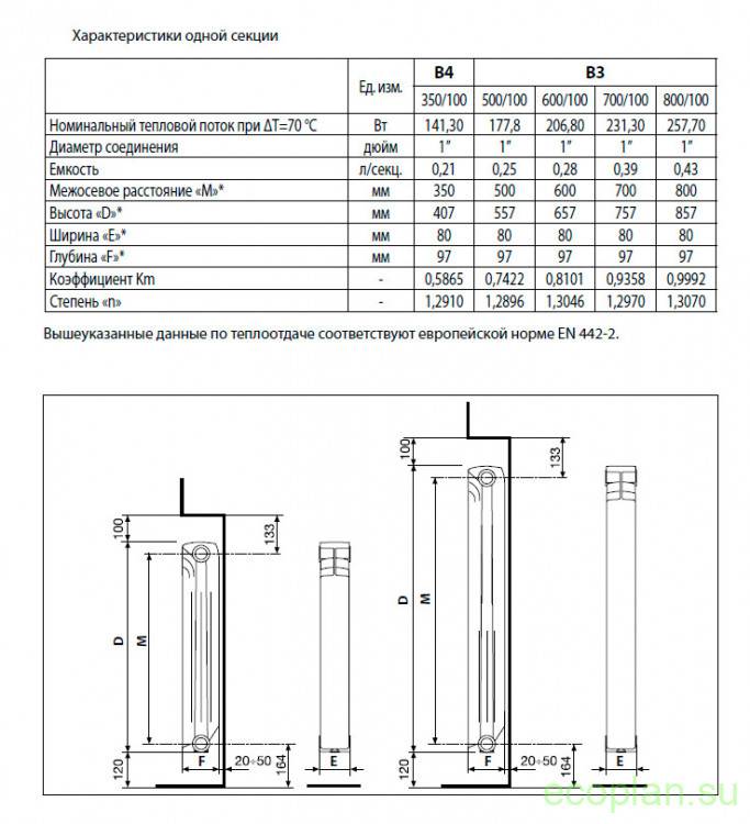 Алюминиевые радиаторы отопления: технические характеристики, размеры и объем секций, срок службы