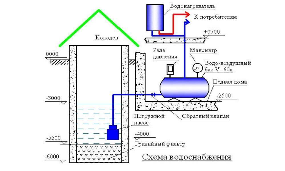 Водоснабжени бани своими руками