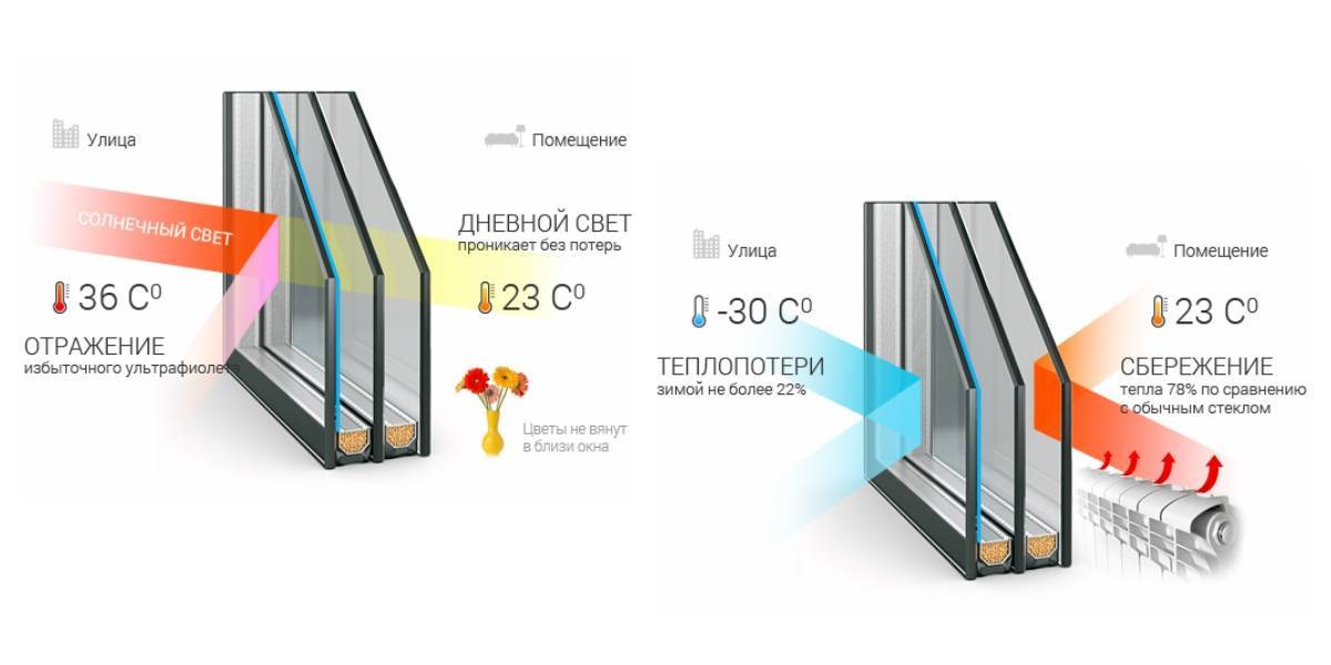 Энергосберегающие пластиковые окна - postroysia.ru