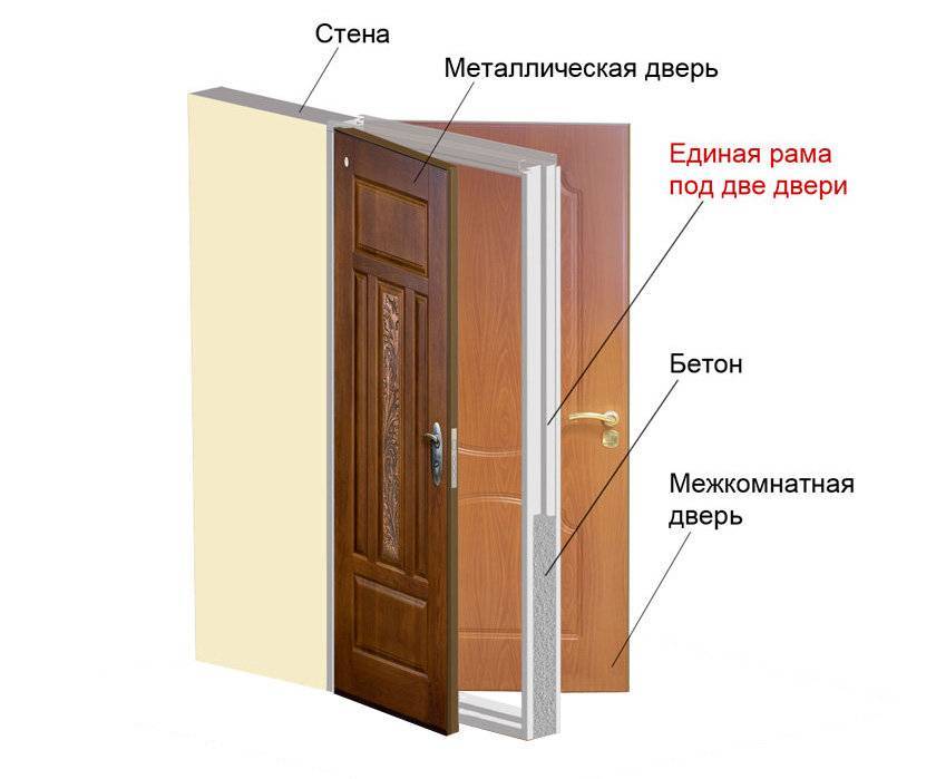 Край дверей. Схема установки входной двери в доме. Вторая дверь в квартиру. Двойная входная дверь в квартиру. Монтаж наружной двери.