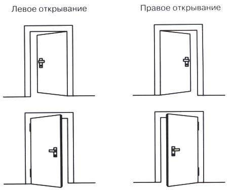 Определяем направление открывания: схемы левых и правых дверей, внутреннее и наружное открывание
