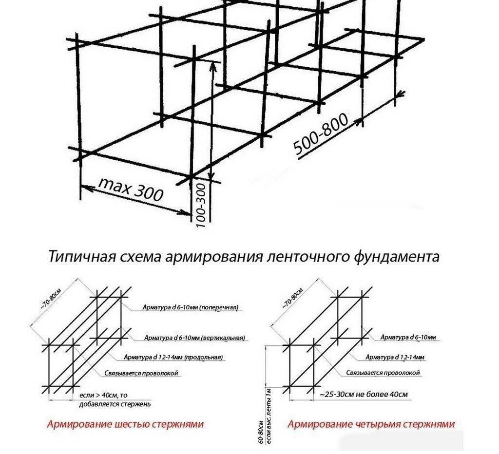 Армирование ленточного фундамента частного дома своими руками: схема и пошаговая инструкция