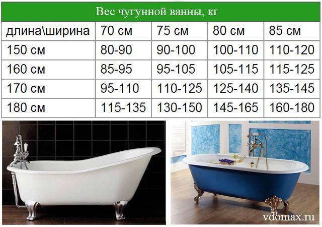 Как узнать, сколько весит чугунная ванна. как выбрать ванну.