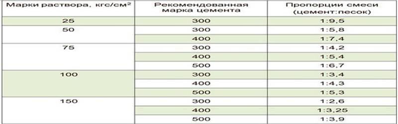 Цемент м500 пропорции для кладки