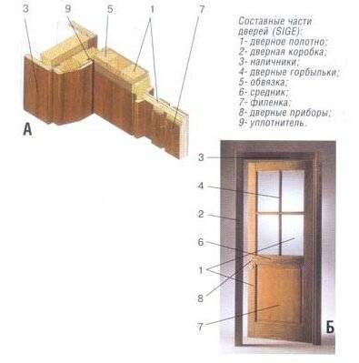Размеры коробки межкомнатных дверей - всё о межкомнатных и входных дверях