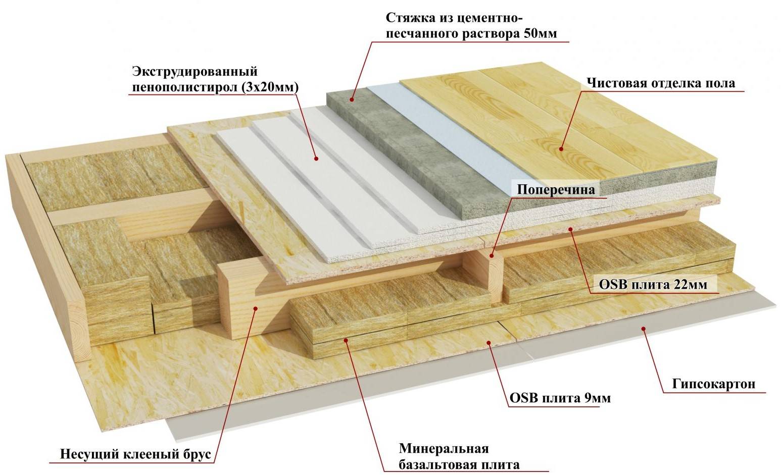 Устройство по деревянным балкам межэтажного перекрытия