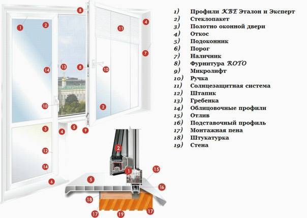 Части пластикового окна название с картинками