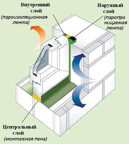 Гидроизоляция санузла в деревянном доме – пошаговая инструкция