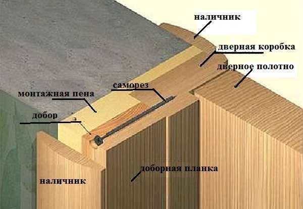Как правильно подобрать коробку для деревянной двери: советы