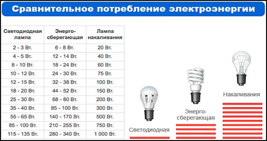 На рисунке изображена упаковочная коробка энергосберегающей лампочки какую силу тока потребляет 8 вт