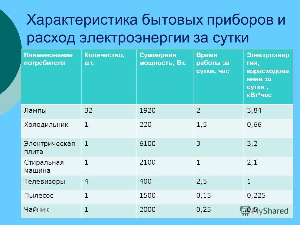 На диаграмме видно что потребление электроэнергии в середине года существенно ниже чем в начале