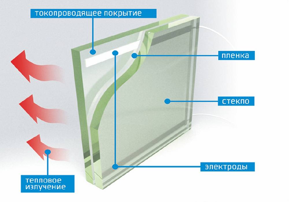 Солнцезащитные стеклопакеты с напылением для пластиковых окон, характеристики, от производителя