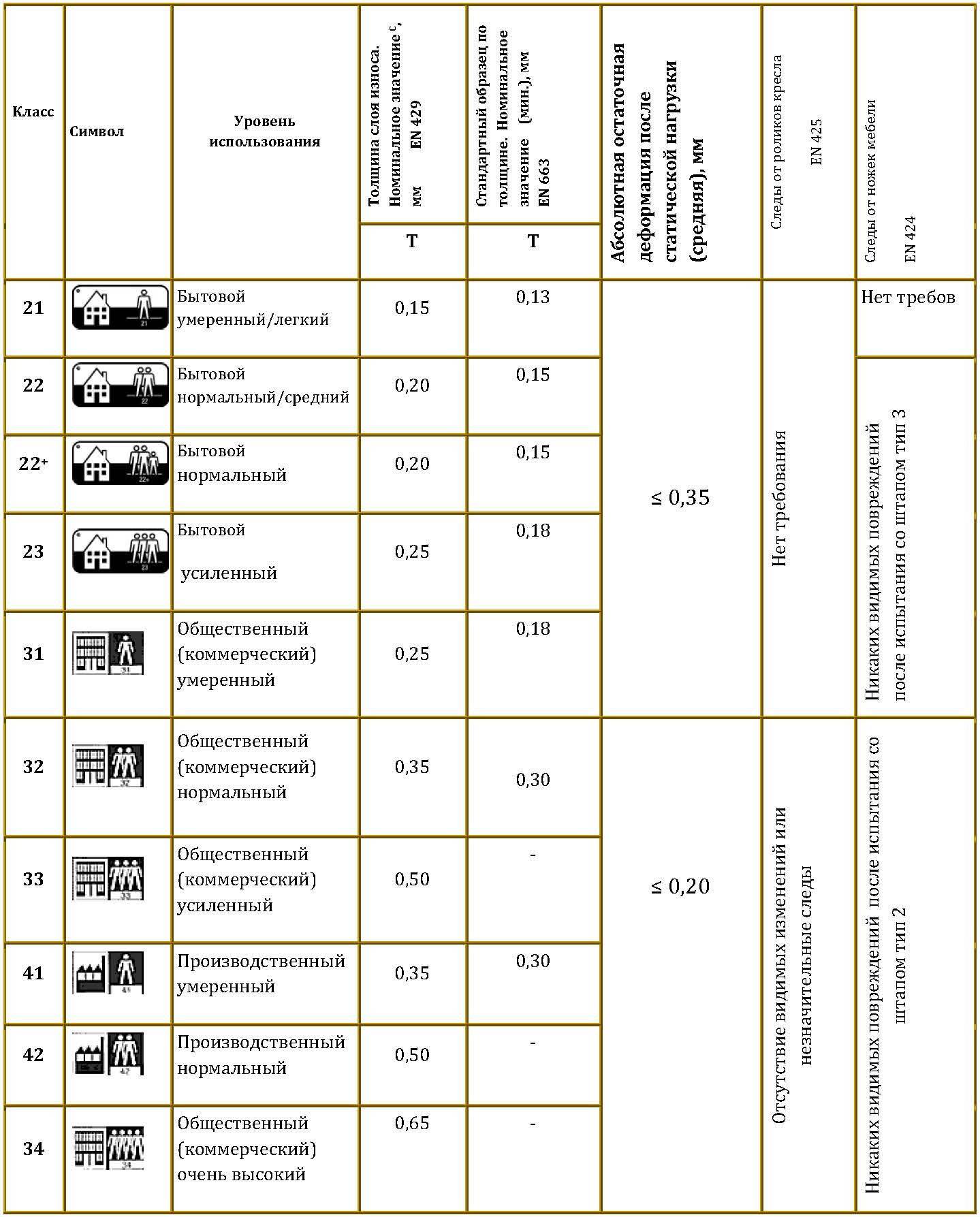 Износостойкость линолеума по классам