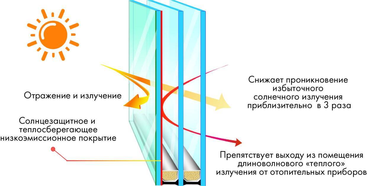 Что такое энергосберегающие окна и чем они отличаются от обычных — особенности и преимущества
