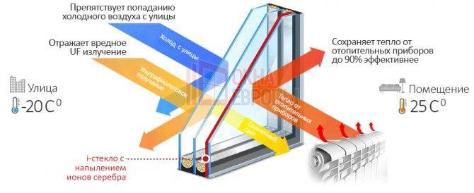 Энергосберегающие окна — что это такое, реальность и мифы энергосберегающих окон