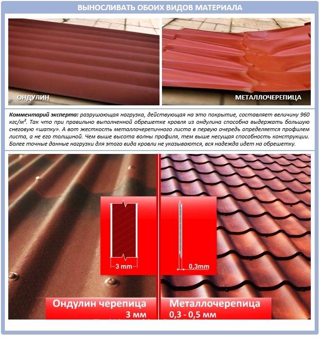 Чем хорош ондулин для крыши. Ондулин металлочерепица. Крыша металлочерепица или ондулин. Ондулин или металлочерепица плюсы и минусы. Ондулин и металлочерепица сравнить.