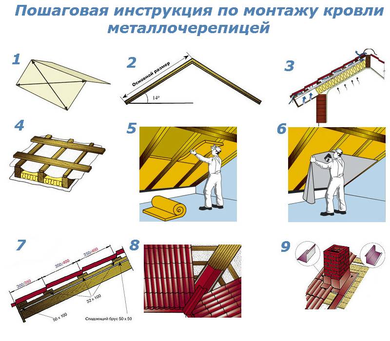 Как покрыть крышу металлочерепицей: верный способ