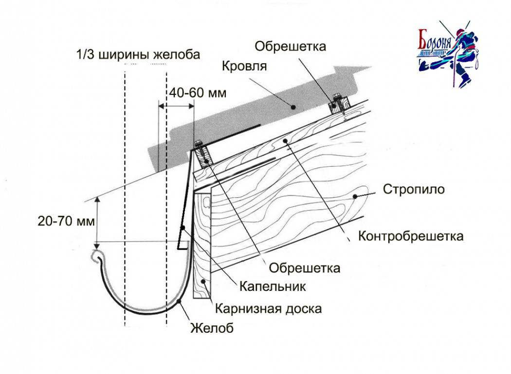 Лягушашки. Схема установки кронштейнов желоба в водосточной системе. Схема установки водоотлива с крыши. Схема установки крепления сливов водостока. Монтаж водосточного желоба чертеж.