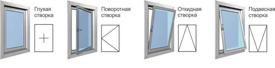 Виды пластиковых окон, обзор всех типов пластиковых окон, какое пластиковое окно выбрать