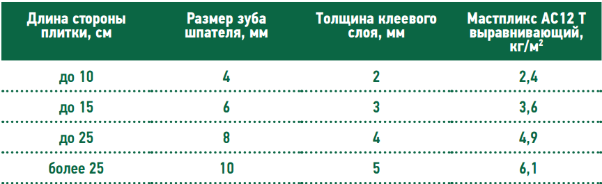 Калькулятор расхода плиточного клея на 1м²: сколько нужно клея