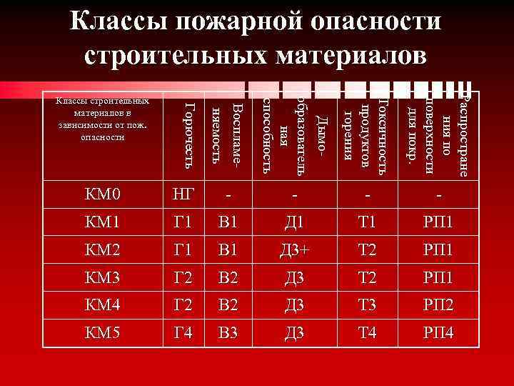 Класс горючести. классификация строительных материалов по пожарной опасности :: businessman.ru