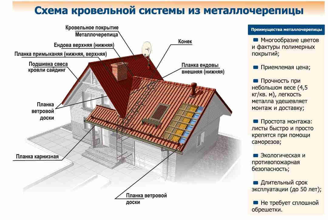 Расчет навеса из профильной трубы: размеры стойки, изготовление ферм, козырька односкатной крыши из профтрубы, чертежи